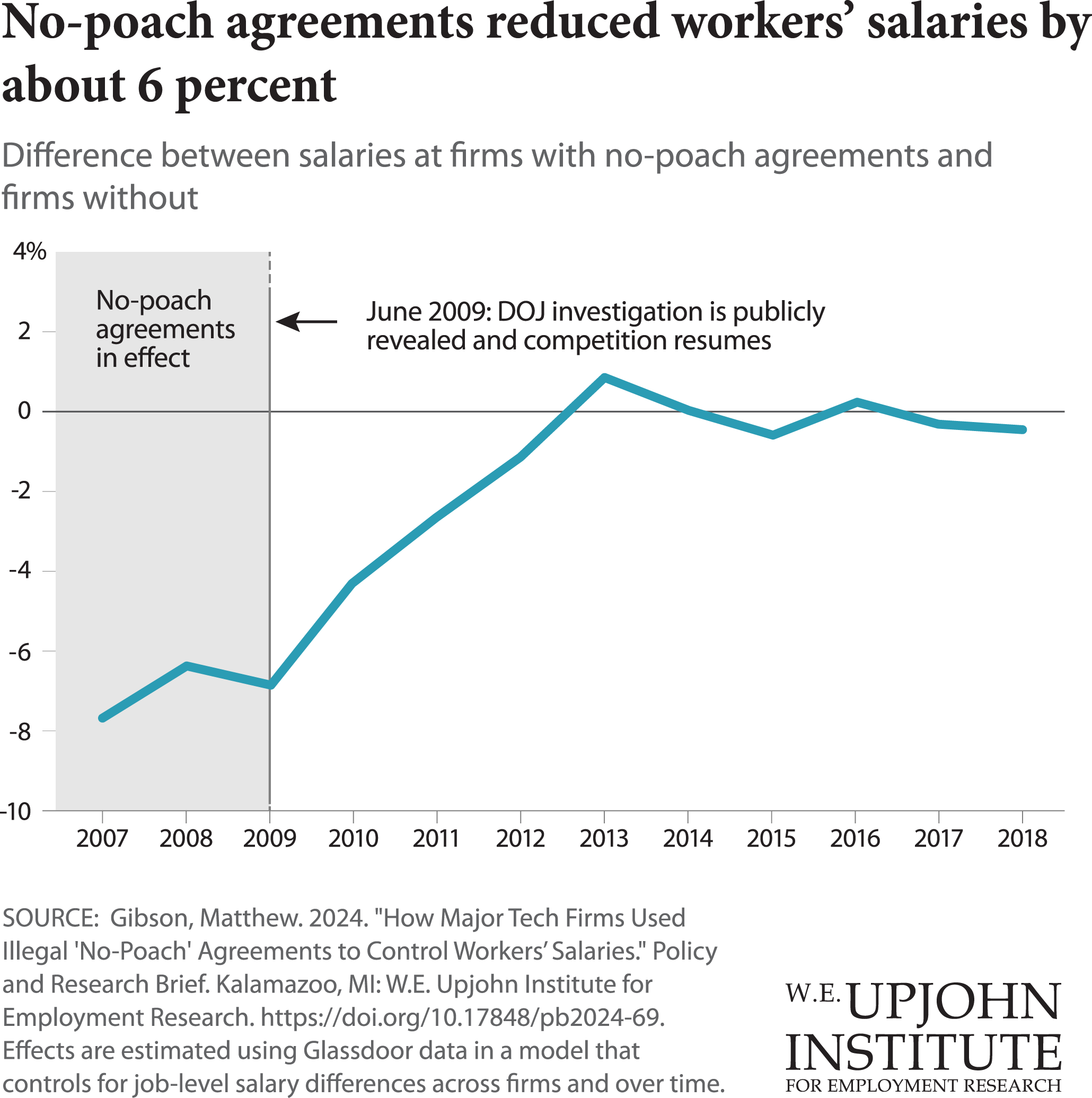 chart: no poach agreements reduced worker salaries about 6 percent