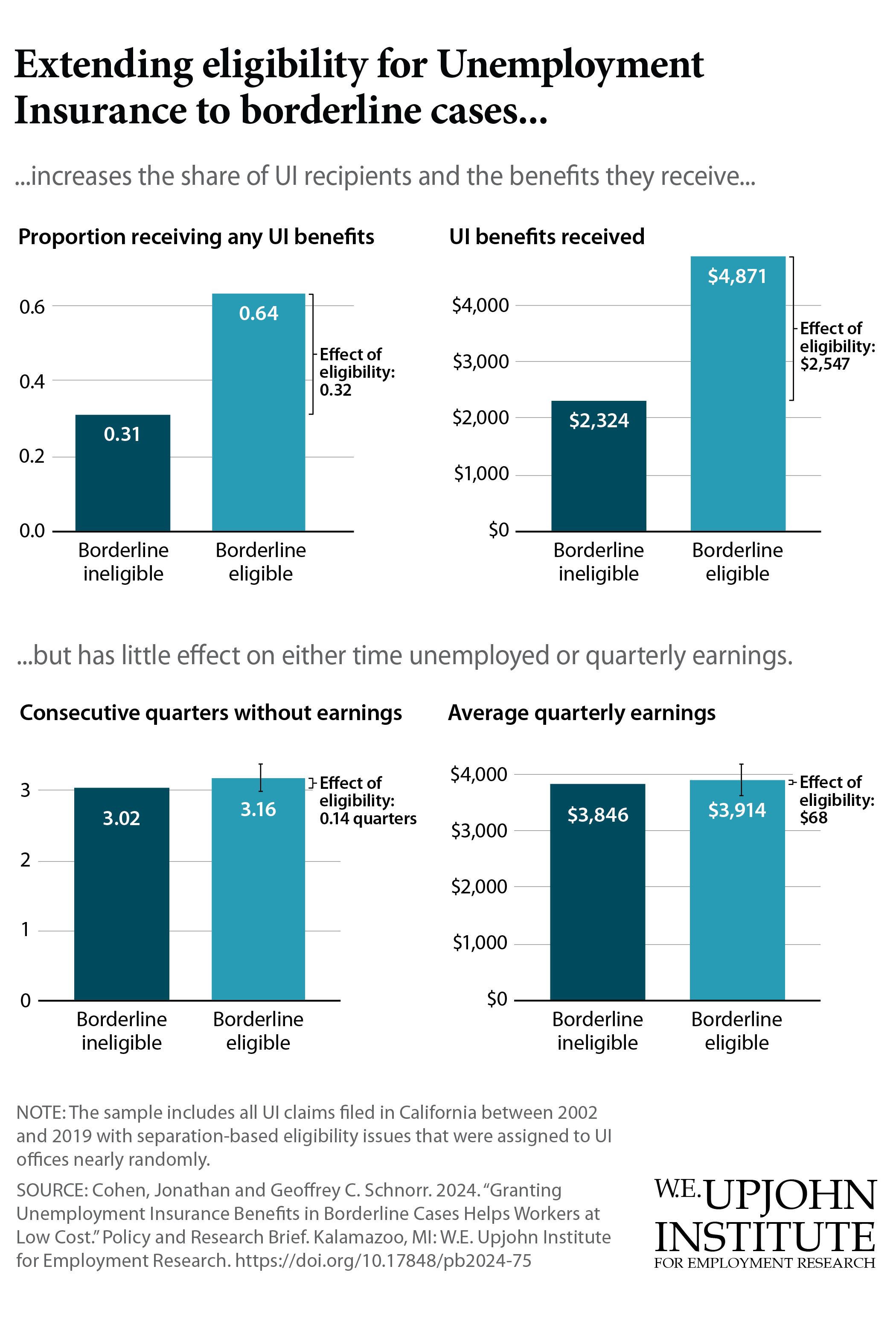 chart: broadening eligibility gets more people on unemployment getting more money but doesn't much affect earnings or duration