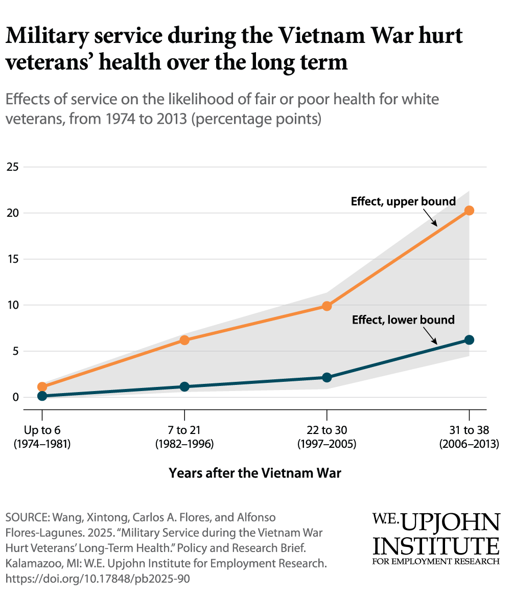 Military service during the Vietnam War hurt veterans' health over the long term