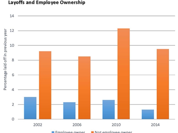 Layoffs and employee ownership chart