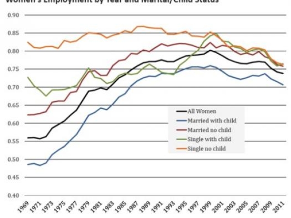 Womens employment rate chart