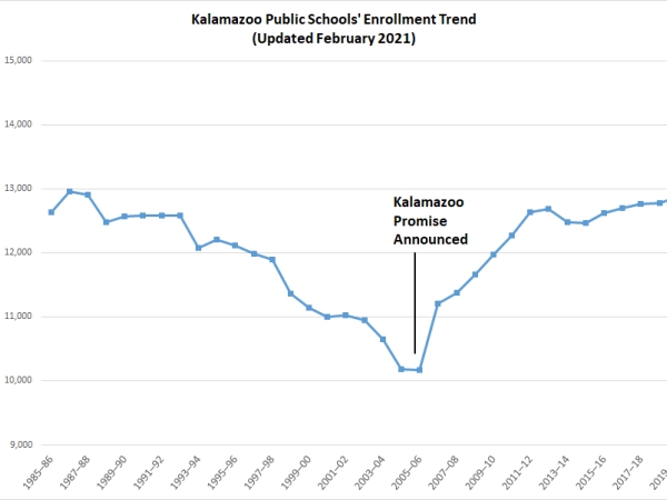 Chart showing Kalamazoo Public Schools enrollment trends