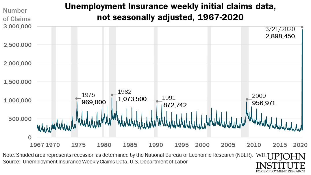 Historical chart of first-time unemployment insurance claims