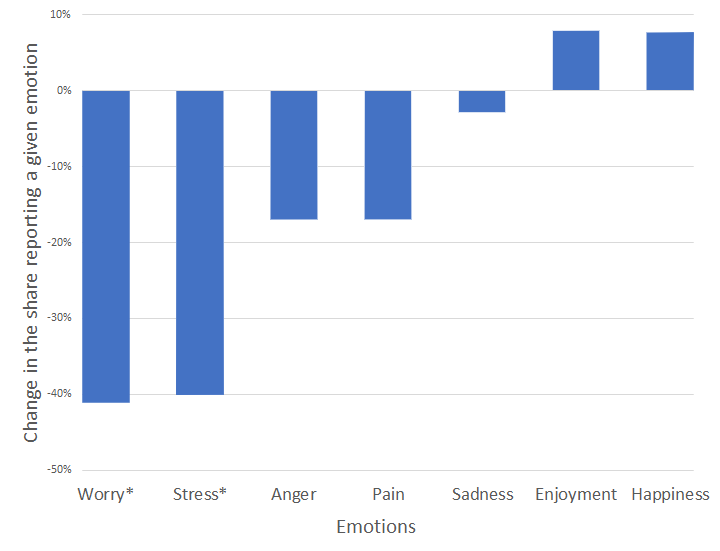 Chart: The effect of receiving payment on various emotions