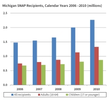 Michigan SNAP Recipients Chart Image